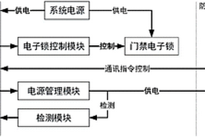 用于安防的安全控制装置