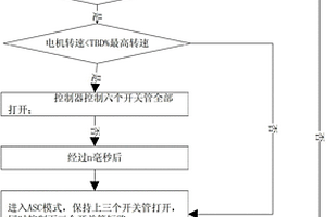 永磁同步电机抗退磁控制方法