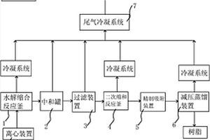 乙烯基苯基硅树脂的制备装置