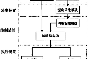 海上风力发电机组智能湿度控制系统