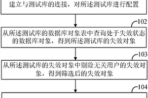 测试库失效对象监控方法及装置、计算机装置及存储介质