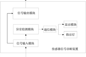 适用于风洞健康管理的传感器信号诊断装置和系统