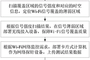 基于卡片式电脑的WIFi网络监控方法