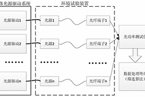 光纤陀螺用输出光功率稳定的光源筛选方法及系统