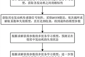 融合多任务学习的飞机发动机失效状态预测方法