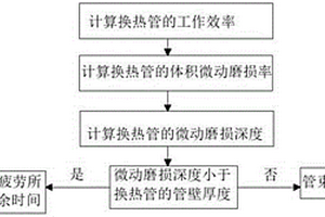 冷凝器在微动磨损作用下的管束疲劳失效预测方法