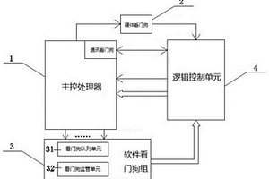 多重看门狗控制方法及其控制系统