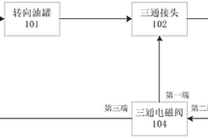 用于自动驾驶的液压失效测试系统、方法及装置