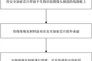 基于生物识别摄像头模组的安全加密芯片的保护方法