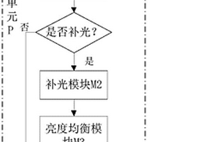 车用全景环视系统及其自适应补光方法