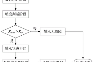 基于峭度指标与包络谱的空间轴承早期故障诊断方法