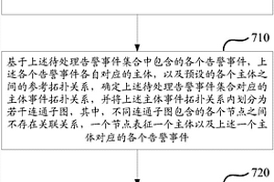 告警事件的处理方法及装置