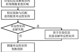 位姿信息辅助的航空遥感图像拼接方法