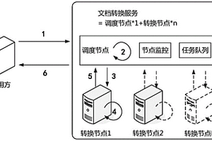 高性能及负载均衡的文档格式转换方法