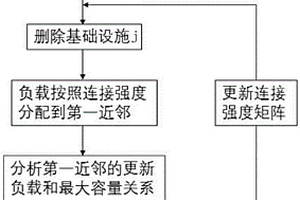 城市关键基础设施的管理方法、电子设备及存储介质