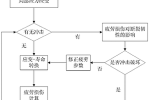 基于局部应力应变法的低周疲劳和高强度冲击耦合的损伤计算方法