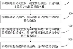 系统接口数据的监控方法、装置及系统