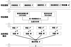 基于加权多特征融合和SVM分类的故障特征筛选方法