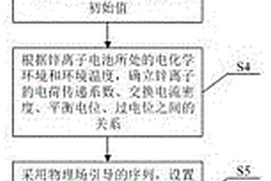 锌离子电池枝晶生长状况的仿真方法