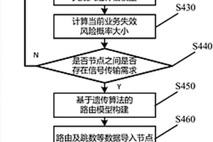 基于遗传算法的电力线载波通信路由自适应优选方法