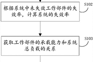 系统可靠性建模方法及装置