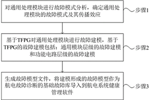 基于TFPG的航电系统通用处理模块故障建模方法