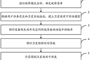 表征卫星可靠性维修性保障性综合能力的参数评价方法