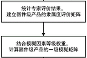 基于模糊等级评价的器件级产品试验应力确定方法