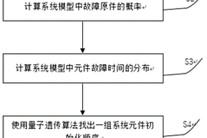 基于量子遗传算法的复杂系统可靠性评估方法