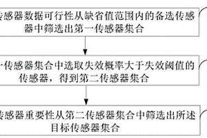 传感器的筛选方法及装置、传感器数据重构方法及系统