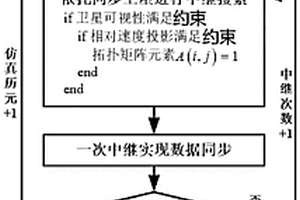 空间信息网络的三维矩阵拓扑表示及路由遍历优化实现方法