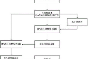 高等级道路瓶颈区入匝道车辆汇入行为估计方法