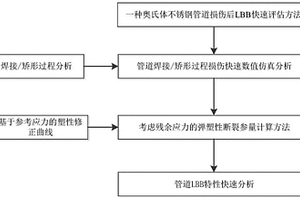 管道损伤后LBB评估处理方法