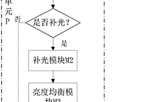 车用全景环视系统