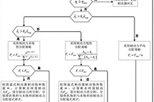 矿井提升机多通道制动系统协同控制方法