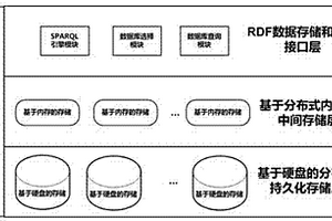 分布式层次化的RDF数据的存储方法