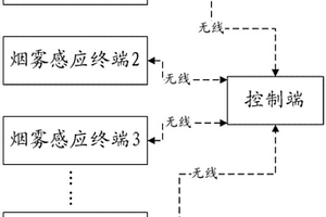 无线烟雾报警系统及报警控制方法