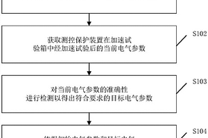 测控保护装置的失效评估方法、装置、设备及存储介质