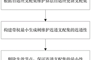 灾后应急通信地下飞行自组网拓扑控制方法