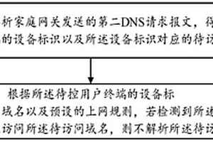 上网行为控制方法、DNS服务器、家庭网关及存储介质