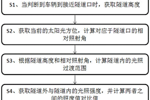 摄像头拍摄模式控制方法