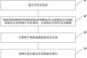 基于空间变换的红外与可见光融合方法