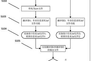 用于形式化验证的联锁数据安全转换方法及翻译器