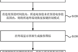 电容触摸屏终端的控制方法及装置