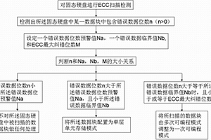 多层单元固态硬盘的存储管理方法