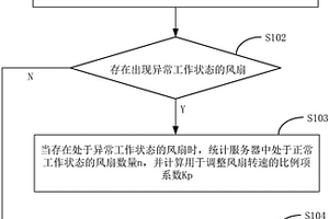 基于风扇冗余的PID风扇调控方法及系统