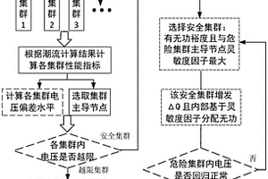 分布式光伏多集群电压控制方法、系统及存储介质