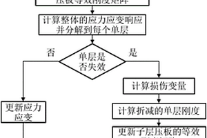 预测低速冲击下复合材料多层厚板渐进失效的有限元方法