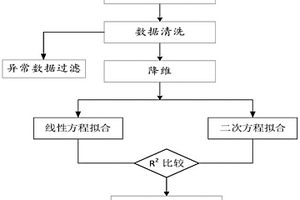 预测晶圆失效率的方法及其装置