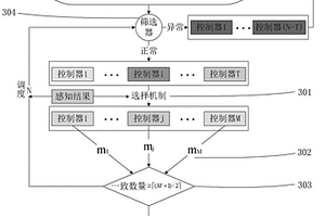 拟态化SDN控制器构建方法